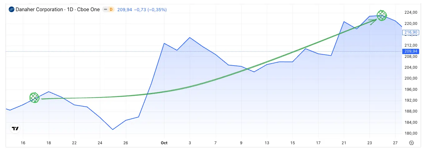 Price chart of Danaher Corporation