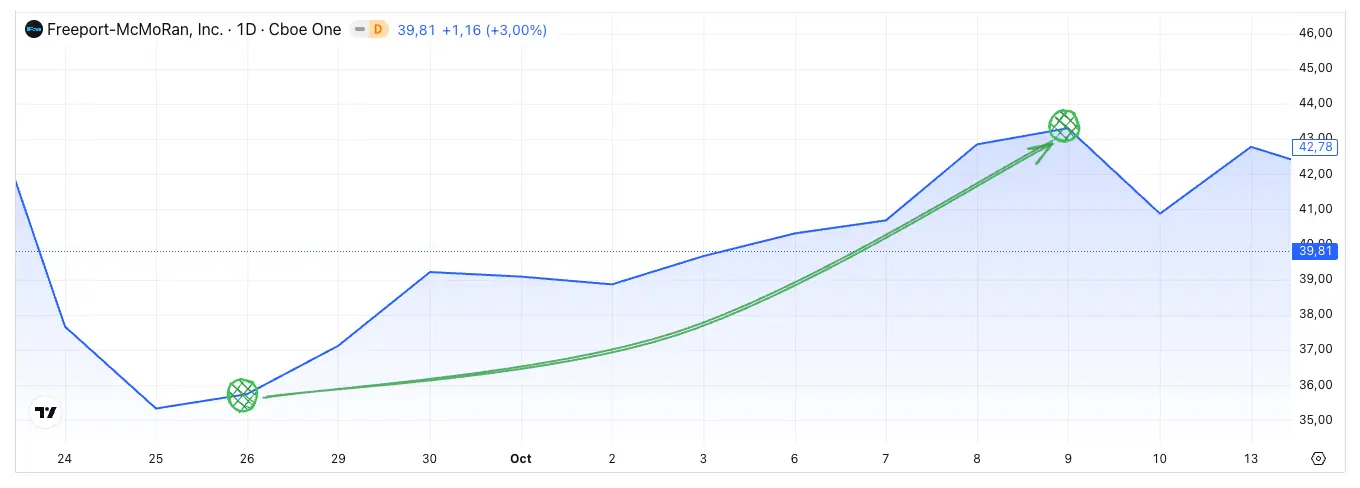 Price chart of Freeport-McMoRan