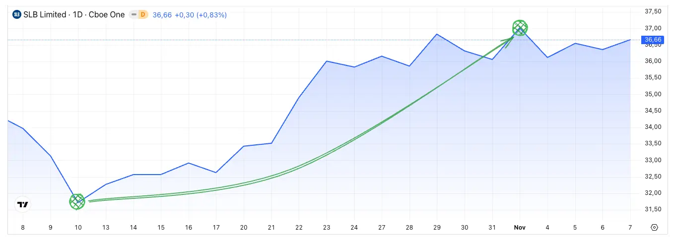 Price chart of SLB Limited